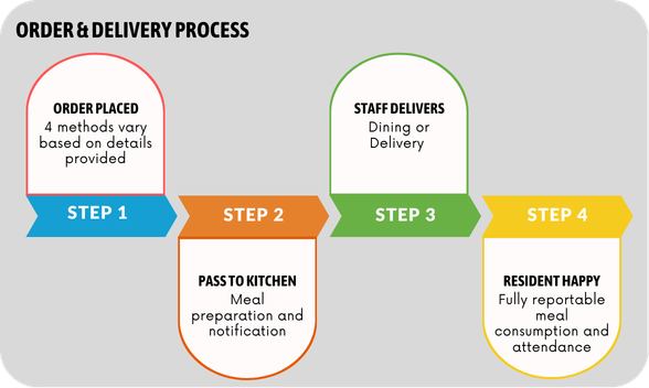 Speak2 Dining workflow — seamless order to table integration